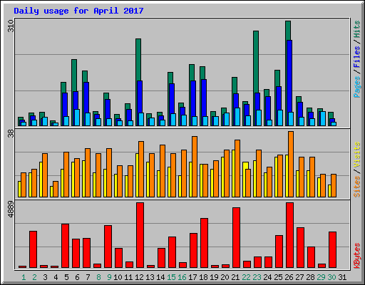 Daily usage for April 2017