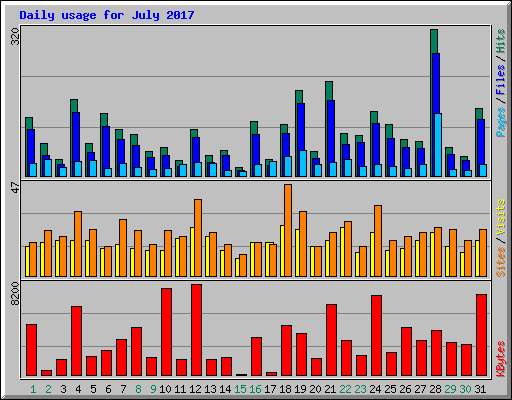 Daily usage for July 2017