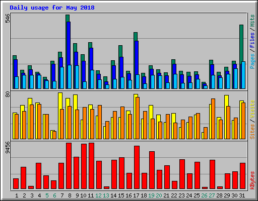 Daily usage for May 2018