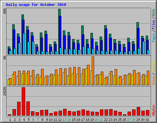 Daily usage for October 2018