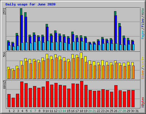 Daily usage for June 2020