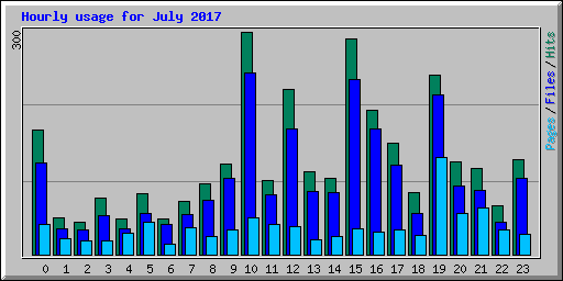 Hourly usage for July 2017