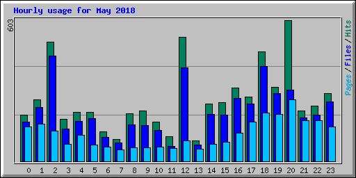 Hourly usage for May 2018