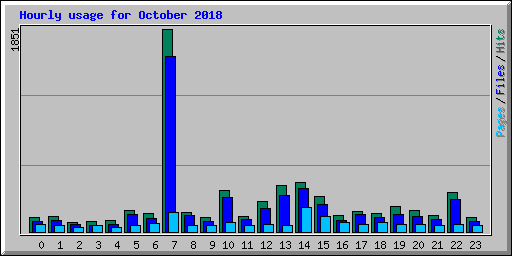Hourly usage for October 2018